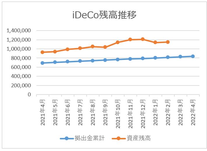 ideco残高推移チャート 2022月2月