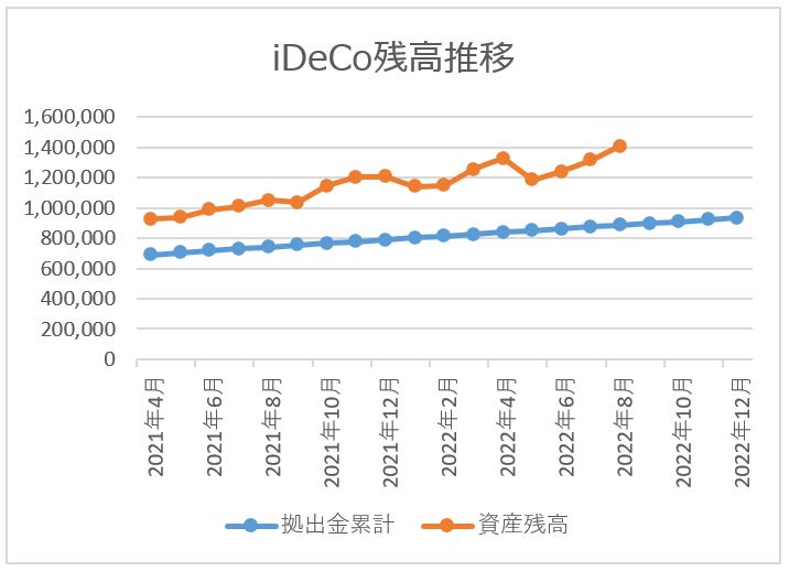 ideco残高推移チャート 2022月8月