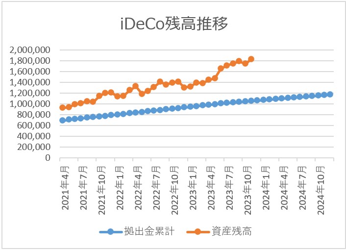 ideco残高推移チャート 2023月11月