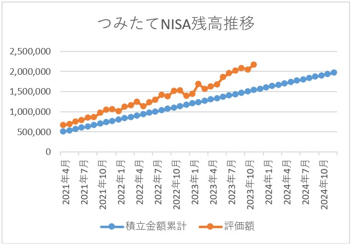 つみたてNISA残高推移 2023年11月