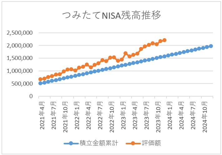 つみたてNISA残高推移 2023年12月