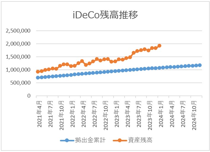 ideco残高推移チャート 2024月1月