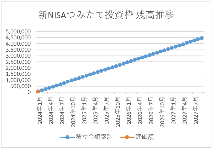 つみたてNISA残高推移 2024年1月