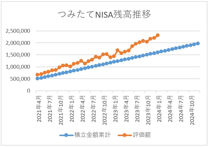 つみたてNISA残高推移 2024年1月