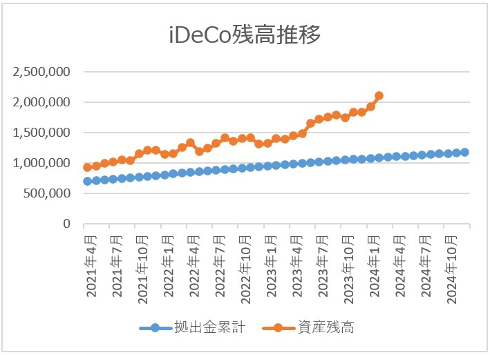 ideco残高推移チャート 2024月2月