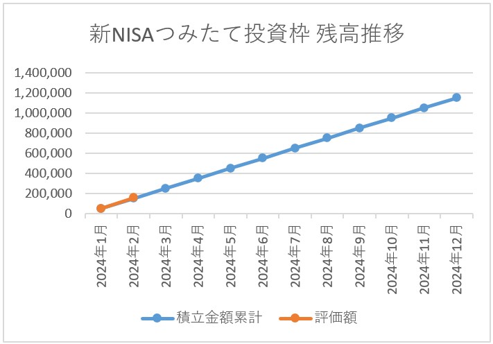 新NISAつみたて投資枠残高推移 2024年2月