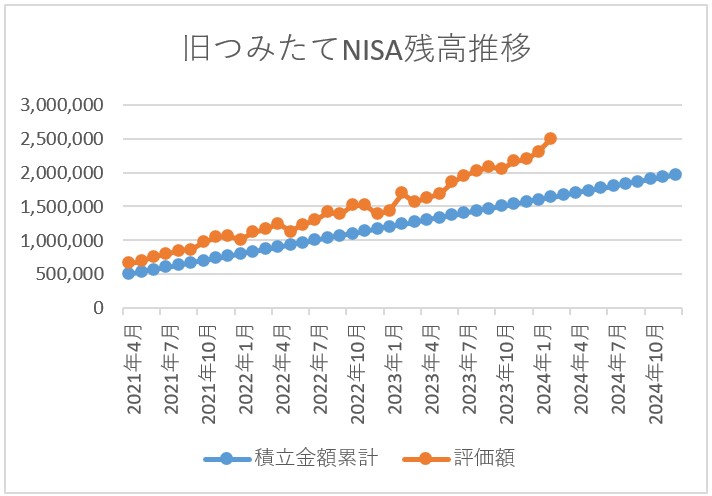 旧つみたてNISA残高推移 2024年2月