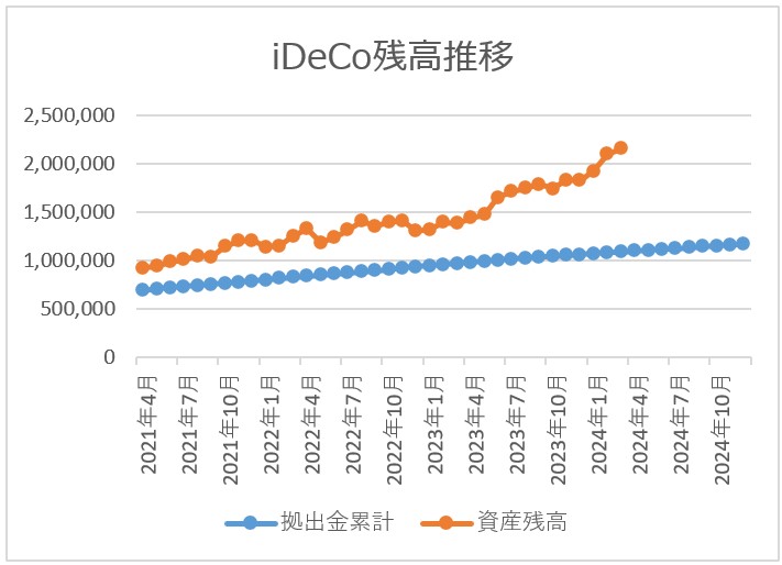 ideco残高推移チャート 2024月3月
