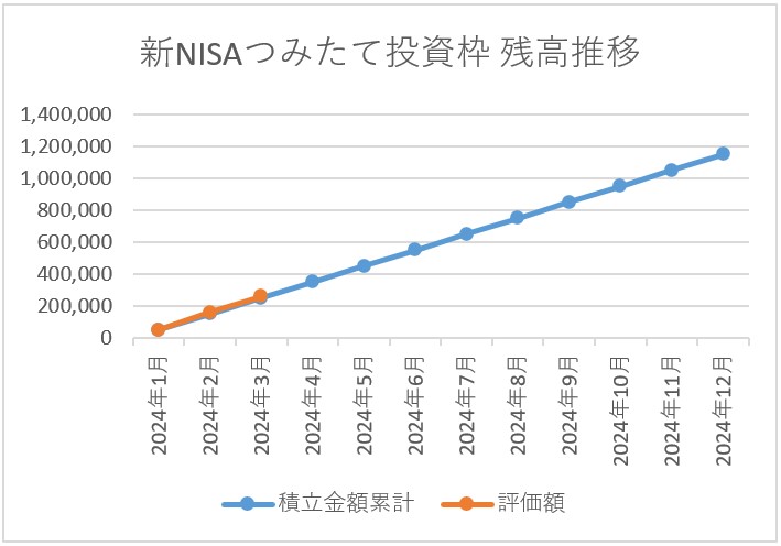 新NISAつみたて投資枠残高推移 2024年3月