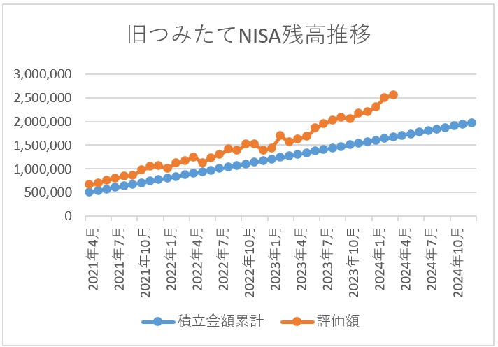 旧つみたてNISA残高推移 2024年3月