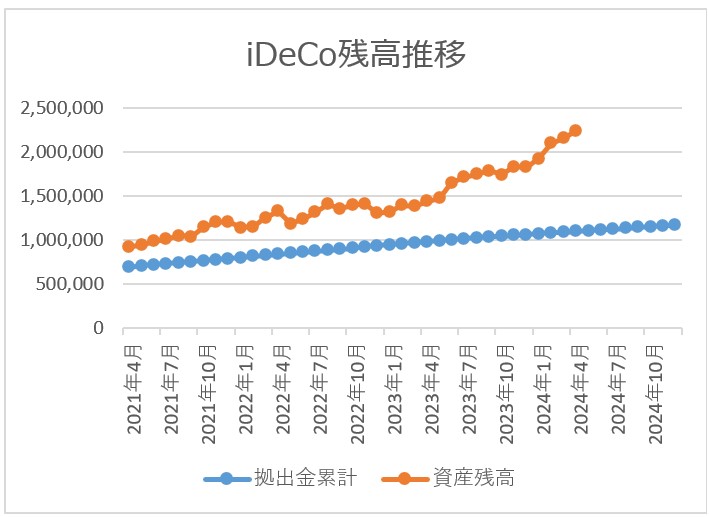 ideco残高推移チャート 2024月4月