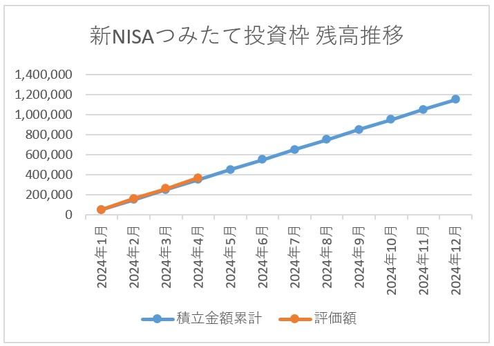 新NISAつみたて投資枠残高推移 2024年4月