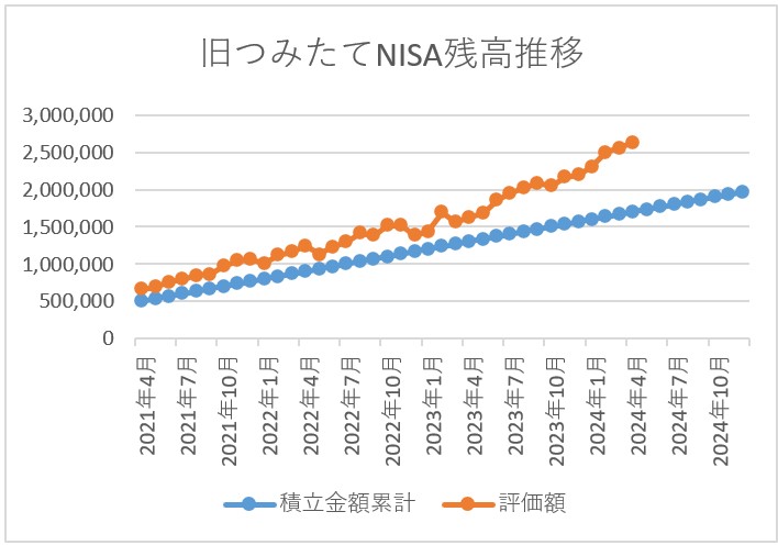 旧つみたてNISA残高推移 2024年4月