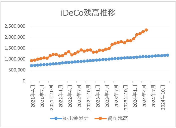 ideco残高推移チャート 2024月5月