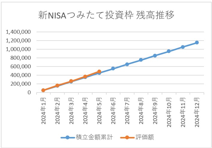 新NISAつみたて投資枠残高推移 2024年5月