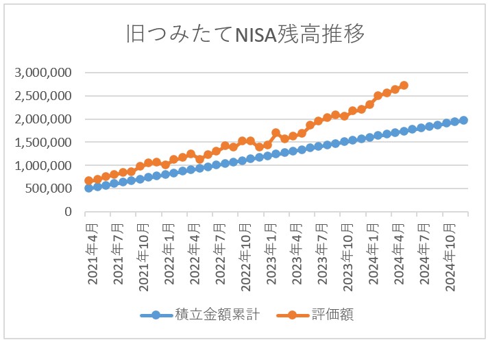 旧つみたてNISA残高推移 2024年5月