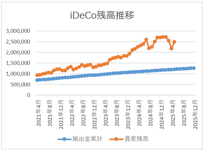 ideco残高推移チャート