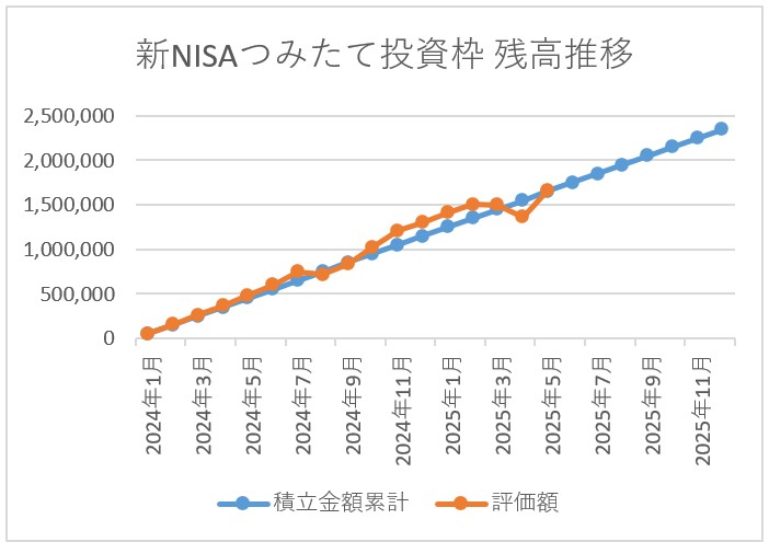 新NISAつみたて投資枠残高推移
