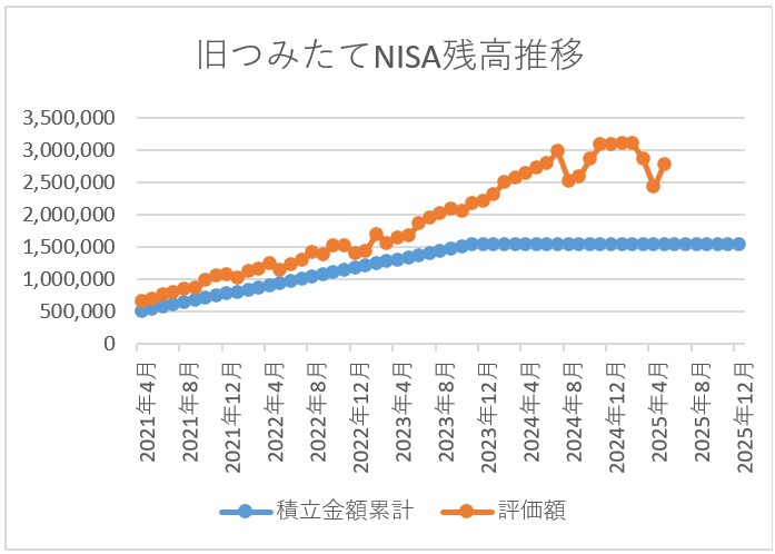 旧つみたてNISA残高推移